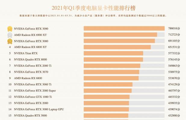 如何正确评估电脑显卡性能排名（掌握电脑显卡排名的关键要素）