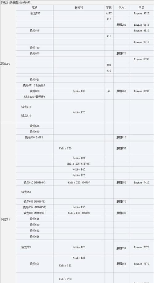 手机CPU性能排行榜揭晓（天梯图榜单发布）