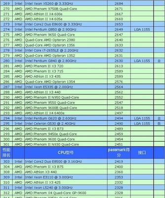 2024年度CPU性能排行榜发布（探索最强劲的处理器）