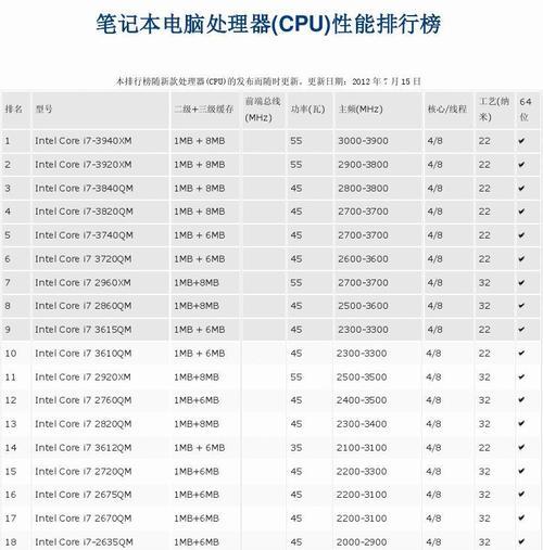 笔记本电脑最佳处理器究竟是哪一款（探究笔记本电脑市场上最强大的处理器）