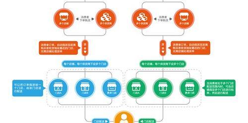 国内最大的B2C网站——京东商城（中国电商巨头）