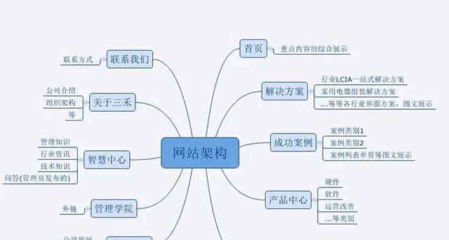 公司网站设计的关键要素（以用户为中心的设计理念）