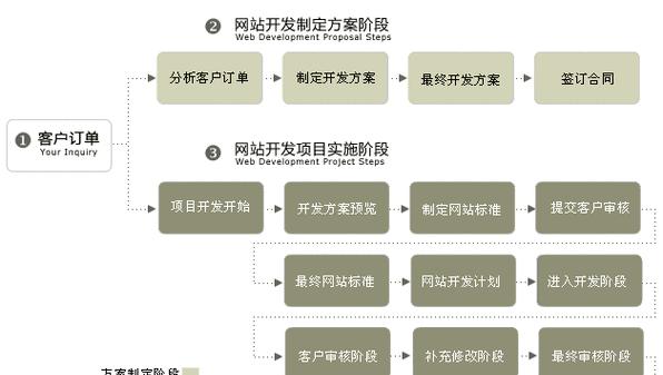网站建设首页步骤详解（打造访问量最高的网站首页）
