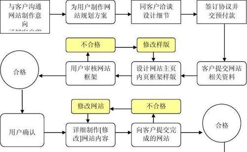 网站建设首页步骤详解（打造访问量最高的网站首页）