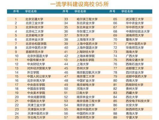 双一流大学名单排名出炉，这些学校成功入围（国家双一流大学名单揭晓）