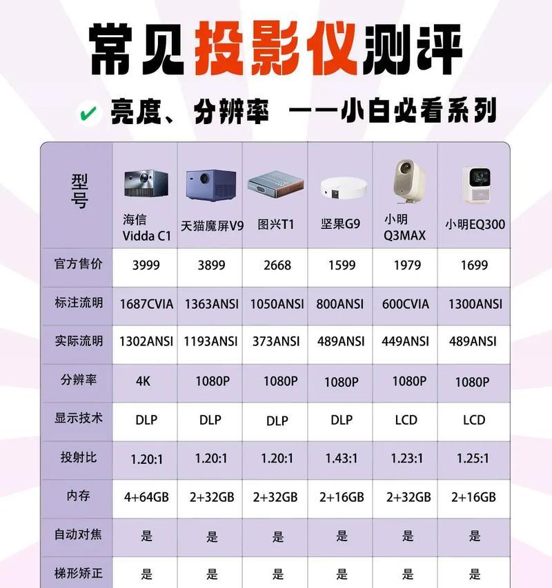 家用投影仪购买标准有哪些？如何选择合适的投影仪？
