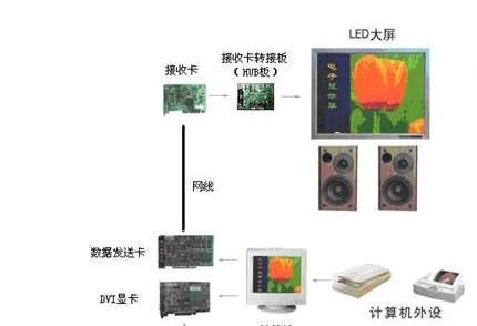 显示屏与电脑显示器同步方法是什么？如何调整？