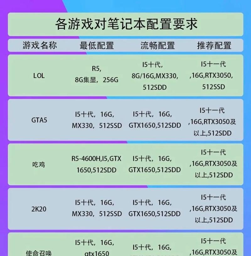 电脑配置怎么选够用的笔记本？如何判断配置是否合适？