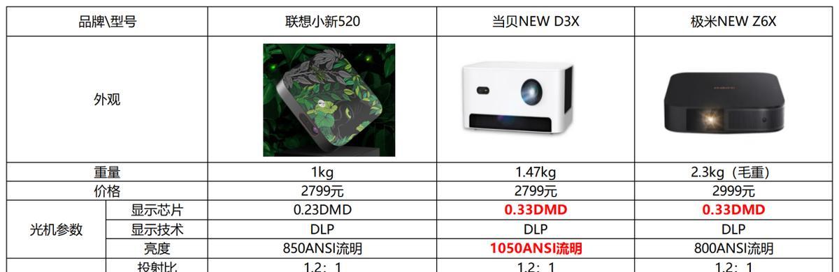 联想怎么外接投影仪设备？连接步骤是什么？