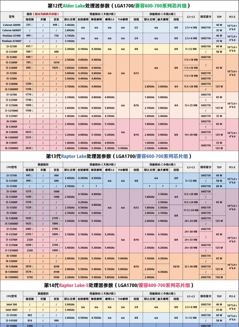 笔记本电脑cpu性能如何判断？选择多少cpu合适？