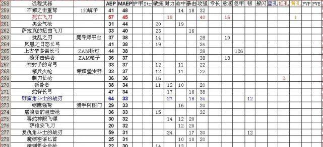 魔兽怀旧服盗贼装备价格如何？购买时应注意哪些问题？