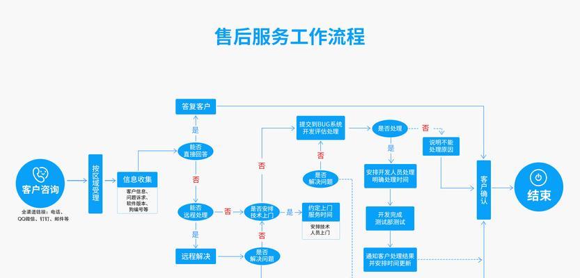 公司提供的服务器使用方法是什么？