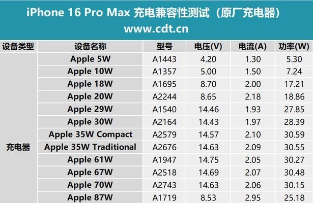苹果15的快充充电器功率是多少瓦？选择快充充电器的建议是什么？
