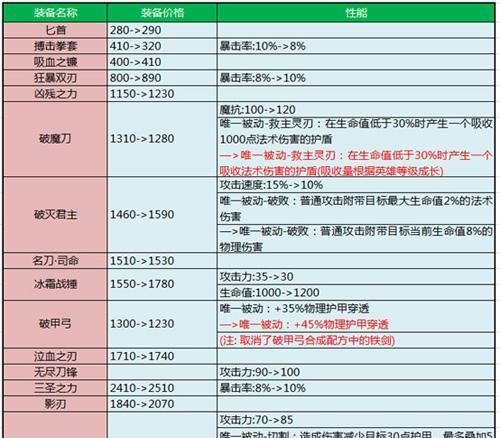 王者荣耀攻击力怎么加？提升方法和常见问题有哪些？