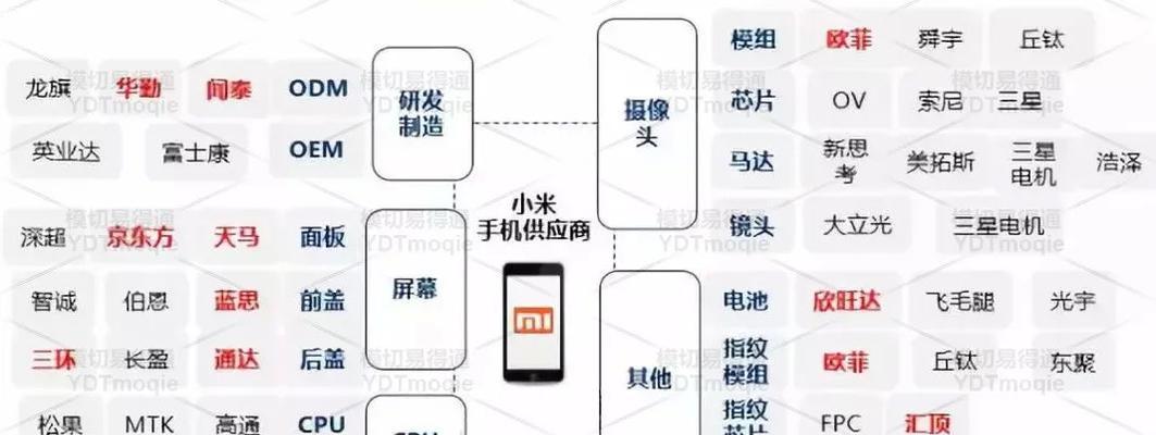 小米11屏幕供应商还有哪些？