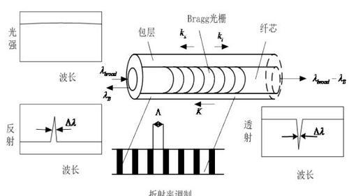 光纤光栅式调制解调器调整方法？