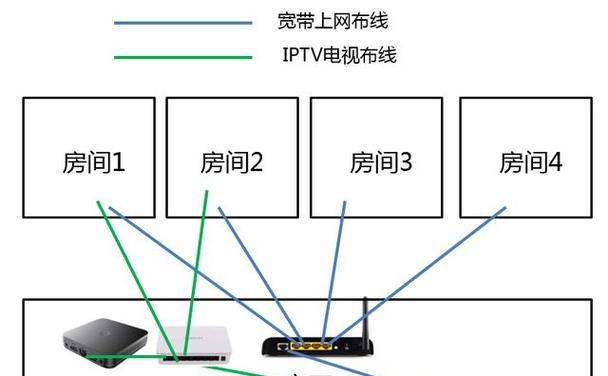 如何将场地网络连接到电视机？