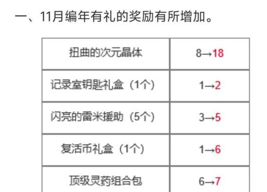 地下城满级后会获得什么奖励？奖励内容有哪些？