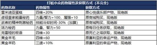 dnf中获取药品的途径有哪些？