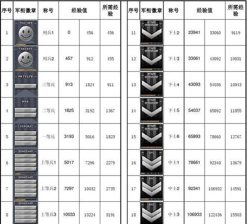 cf元帅升级需要多少经验？如何快速提升？