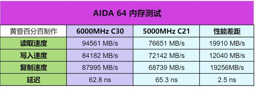 电脑内存时序调整方法是什么？调整后有何影响？
