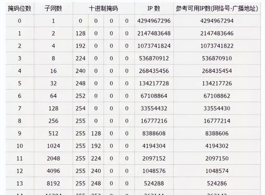 如何配置IP掩码和网关？