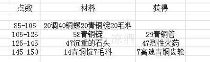 魔兽世界获取古老青铜铜锭的方法？古老青铜铜锭的用途是什么？