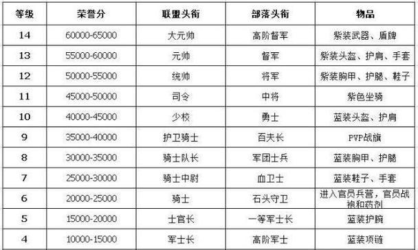 魔兽世界60级荣誉查看方法是什么？荣誉系统如何操作？