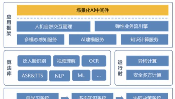 自贡地区使用的AI操作系统有哪些？它们的主要功能是什么？