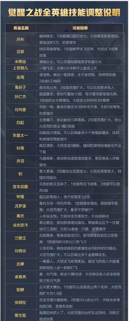 王者荣耀澜英雄有哪些改动？改动后的技能效果如何？