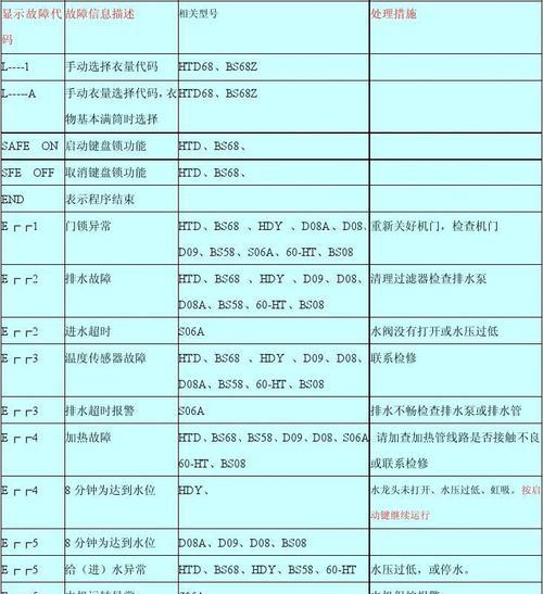 海尔洗衣机显示CH代码是什么意思？如何解决？