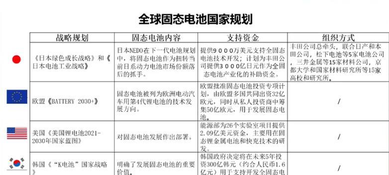 电池技术为何长时间没有质的改变？