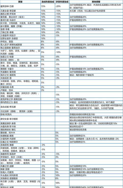 英雄联盟中的具体数值是什么？如何查看英雄联盟的具体数值？