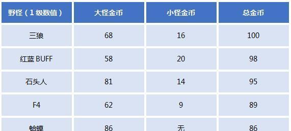 英雄联盟进入怪物区的条件是什么？