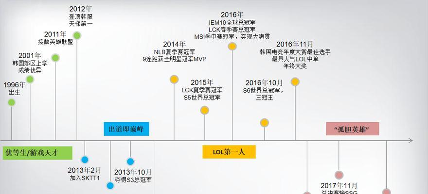 如何在英雄联盟中成为精英玩家？打好英雄联盟需要哪些技巧？