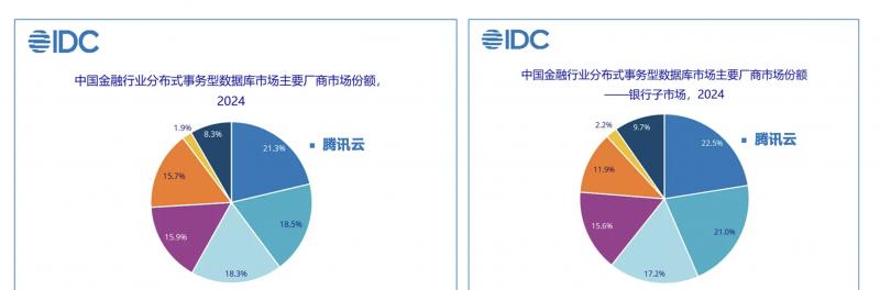 腾讯云 TDSQL 蝉联中国金融及银行分布式数据库第一, 落地 100+金融核心系统