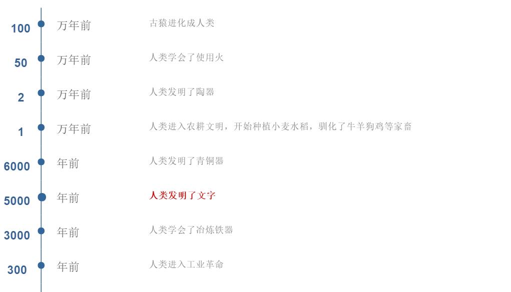 达观数据：文字的起源与文本挖掘的前世今生