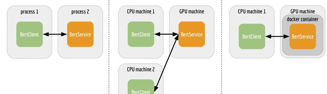 两行代码玩转 Google BERT 句向量词向量