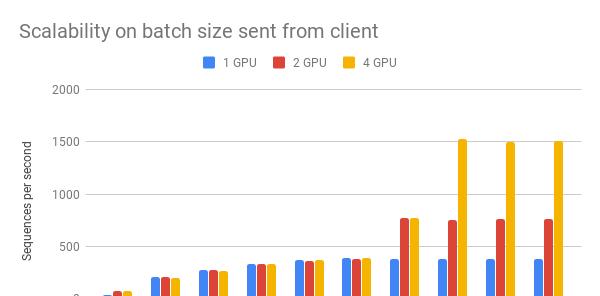 两行代码玩转 Google BERT 句向量词向量