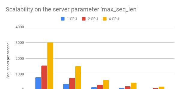 两行代码玩转 Google BERT 句向量词向量