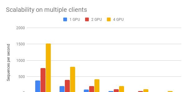 两行代码玩转 Google BERT 句向量词向量
