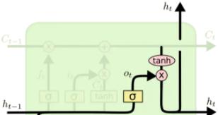 千字提炼：把RNN、LTSM、Seq2Seq、Attention机制聊透一点