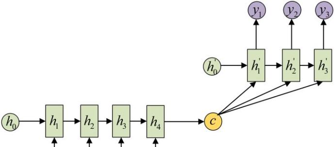 千字提炼：把RNN、LTSM、Seq2Seq、Attention机制聊透一点