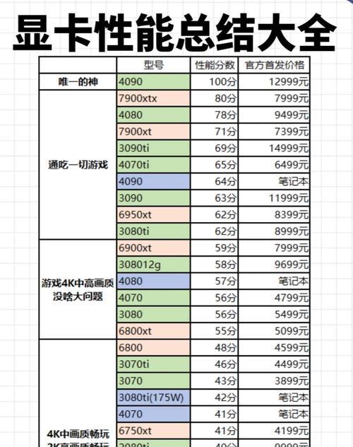 显卡系列排名大揭秘（如何正确地评估显卡性能以及购买建议）