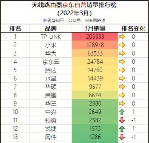 十大品质最高的路由器品牌（排名详情及购买建议）