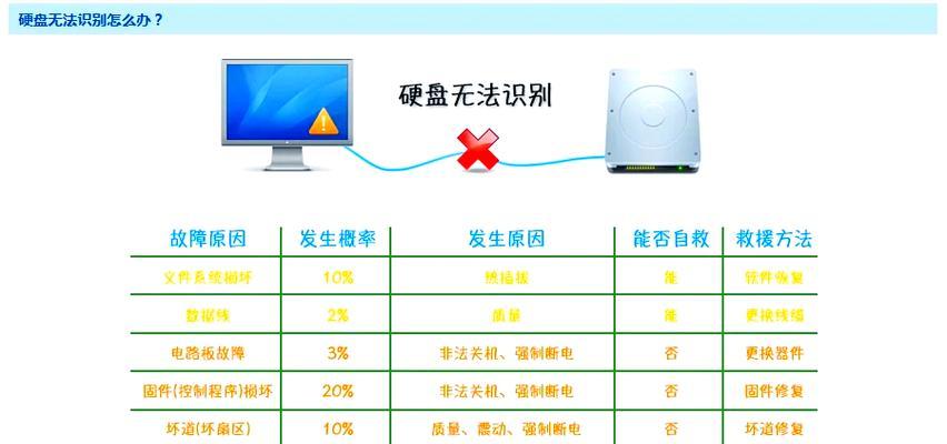 移动硬盘灯亮电脑无反应解决方法（如何解决移动硬盘灯亮但电脑无法识别问题）