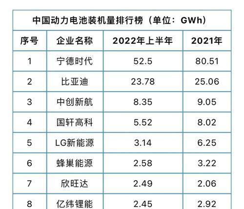 国内新能源电池排名前十名解析（探索中国新能源电池行业的发展趋势和主要企业的实力）