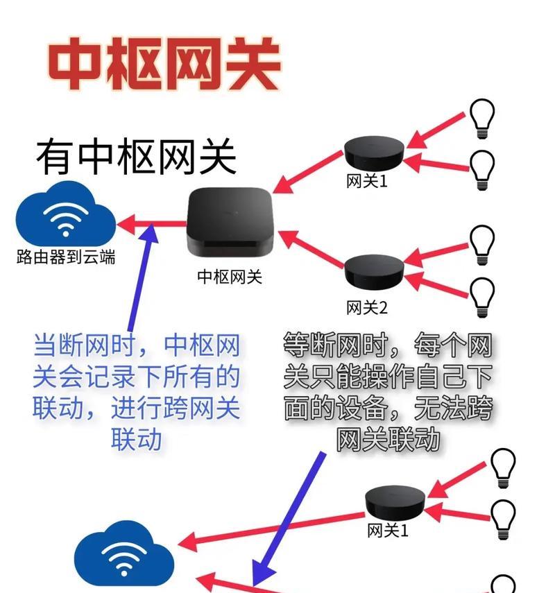 如何设置网关？步骤和注意事项有哪些？
