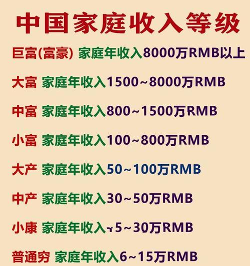 家庭收入水平划分与比例的探讨（从收入分配比例）