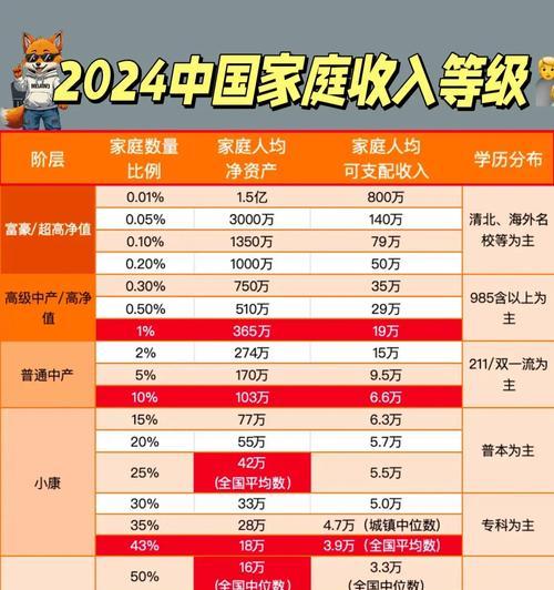 家庭收入水平划分与比例的探讨（从收入分配比例）